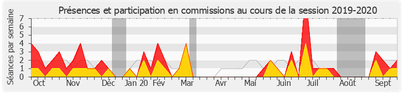 Participation commissions-20192020 de Maxime Minot