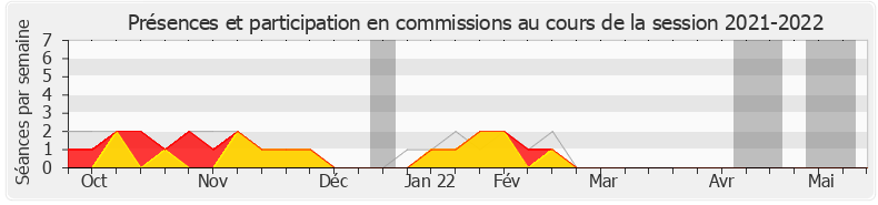 Participation commissions-20212022 de Maxime Minot