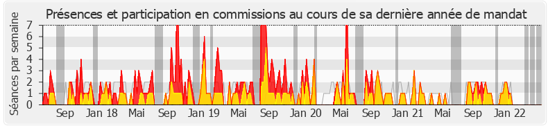 Participation commissions-legislature de Maxime Minot