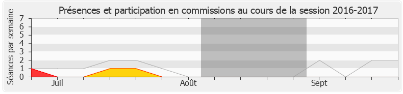 Participation commissions-20162017 de Meyer Habib