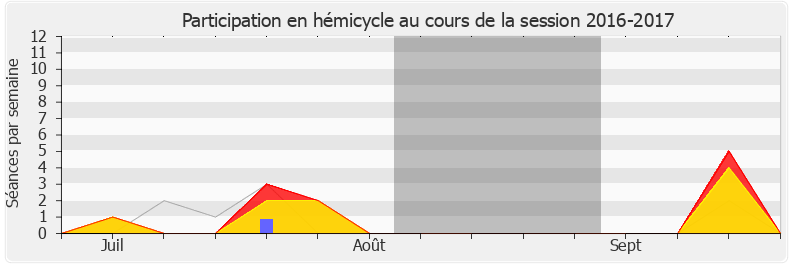 Participation hemicycle-20162017 de Meyer Habib
