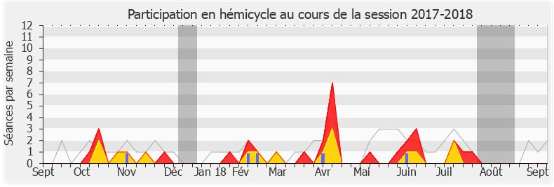 Participation hemicycle-20172018 de Meyer Habib