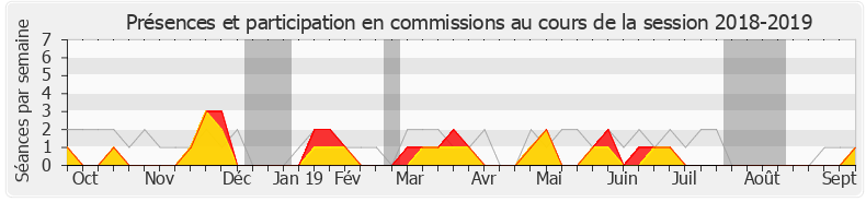 Participation commissions-20182019 de Meyer Habib