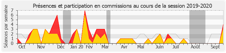 Participation commissions-20192020 de Meyer Habib