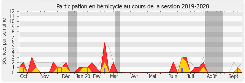 Participation hemicycle-20192020 de Meyer Habib