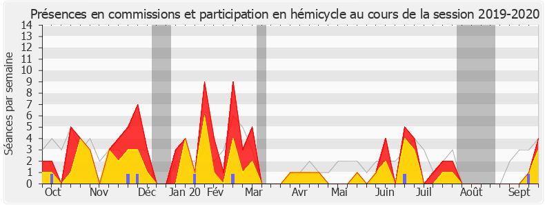 Participation globale-20192020 de Meyer Habib