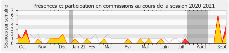 Participation commissions-20202021 de Meyer Habib