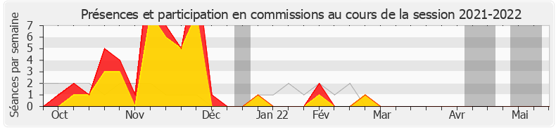 Participation commissions-20212022 de Meyer Habib