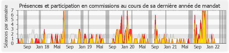 Participation commissions-legislature de Meyer Habib