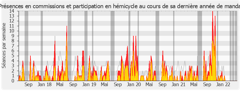 Participation globale-legislature de Meyer Habib