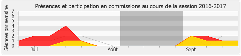 Participation commissions-20162017 de Michel Castellani