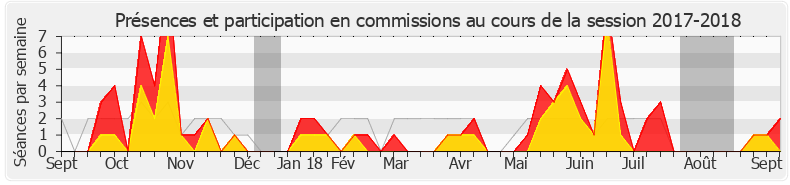 Participation commissions-20172018 de Michel Castellani