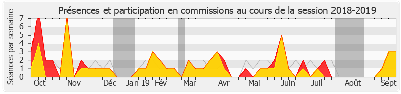 Participation commissions-20182019 de Michel Castellani