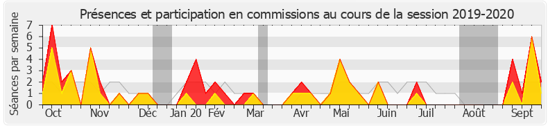 Participation commissions-20192020 de Michel Castellani