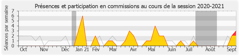 Participation commissions-20202021 de Michel Castellani