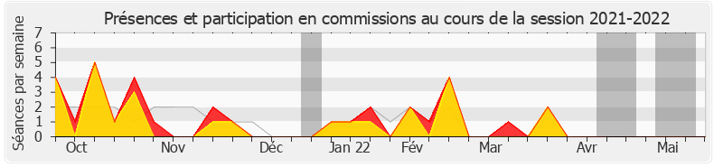 Participation commissions-20212022 de Michel Castellani