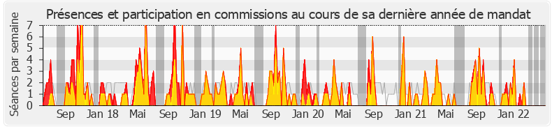 Participation commissions-legislature de Michel Castellani