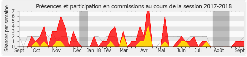 Participation commissions-20172018 de Michel Delpon