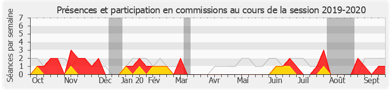 Participation commissions-20192020 de Michel Delpon