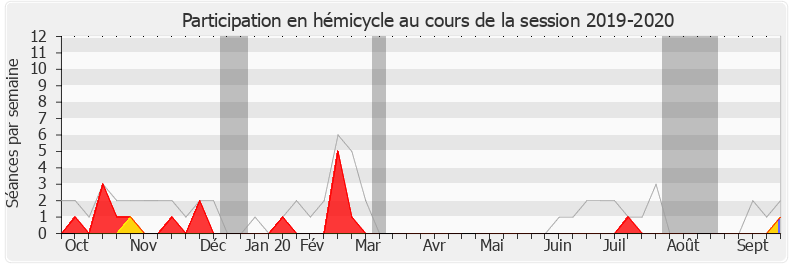 Participation hemicycle-20192020 de Michel Delpon