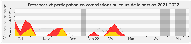 Participation commissions-20212022 de Michel Delpon