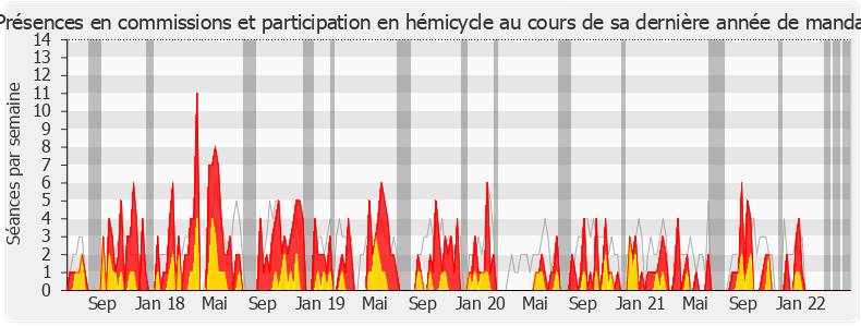 Participation globale-legislature de Michel Delpon