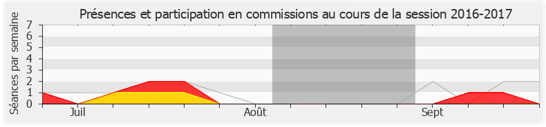 Participation commissions-20162017 de Michel Fanget