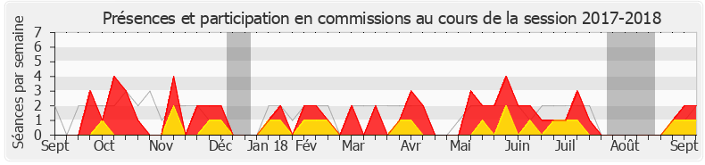 Participation commissions-20172018 de Michel Fanget