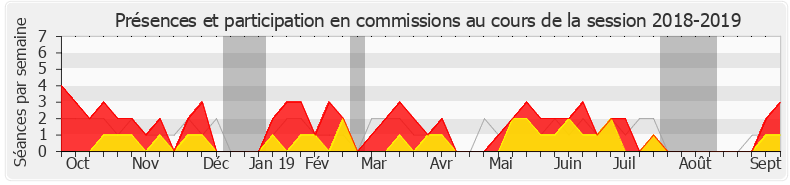 Participation commissions-20182019 de Michel Fanget