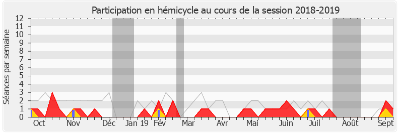 Participation hemicycle-20182019 de Michel Fanget