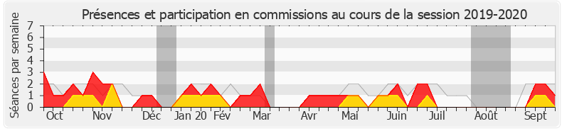 Participation commissions-20192020 de Michel Fanget