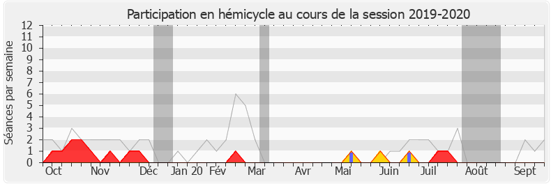 Participation hemicycle-20192020 de Michel Fanget