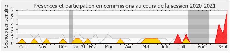 Participation commissions-20202021 de Michel Fanget