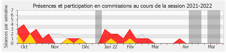 Participation commissions-20212022 de Michel Fanget