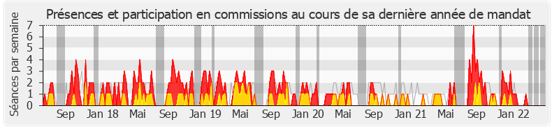 Participation commissions-legislature de Michel Fanget