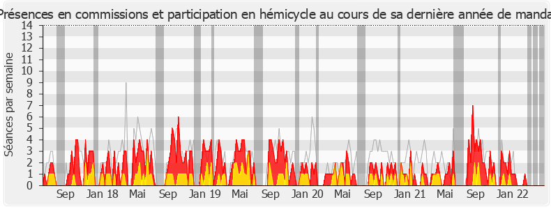 Participation globale-legislature de Michel Fanget