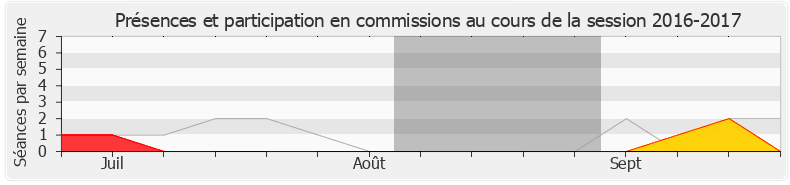 Participation commissions-20162017 de Michel Herbillon