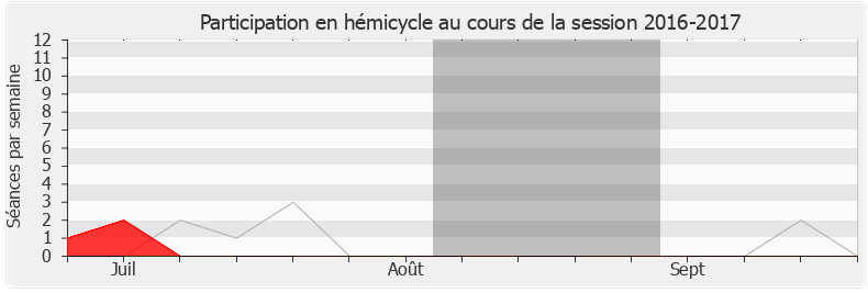 Participation hemicycle-20162017 de Michel Herbillon