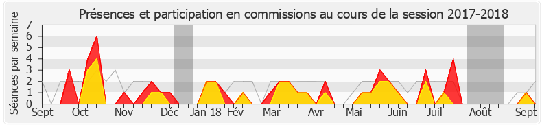 Participation commissions-20172018 de Michel Herbillon