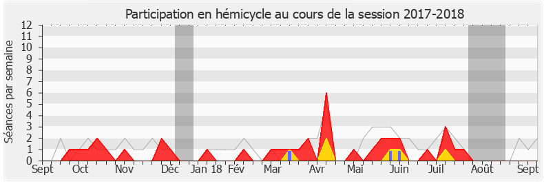 Participation hemicycle-20172018 de Michel Herbillon
