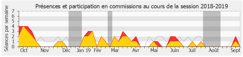 Participation commissions-20182019 de Michel Herbillon