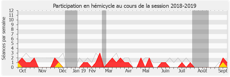 Participation hemicycle-20182019 de Michel Herbillon