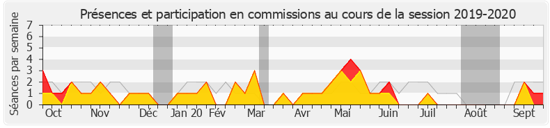 Participation commissions-20192020 de Michel Herbillon