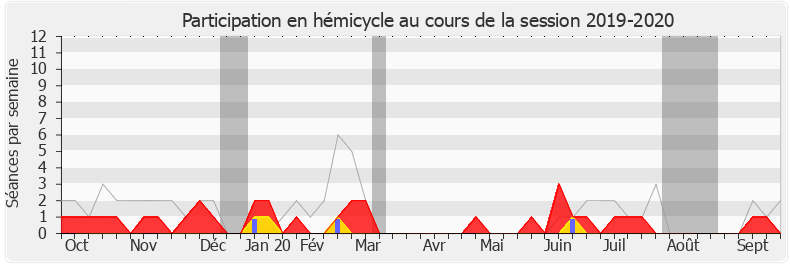 Participation hemicycle-20192020 de Michel Herbillon