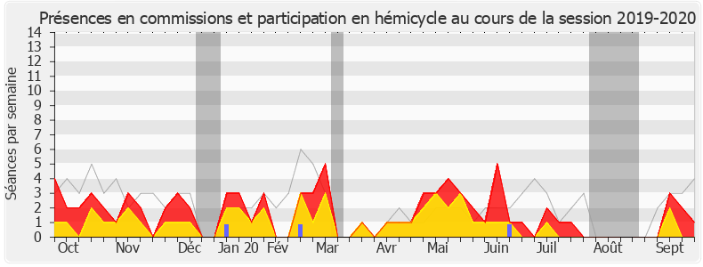 Participation globale-20192020 de Michel Herbillon