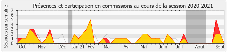 Participation commissions-20202021 de Michel Herbillon
