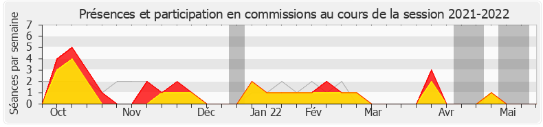 Participation commissions-20212022 de Michel Herbillon