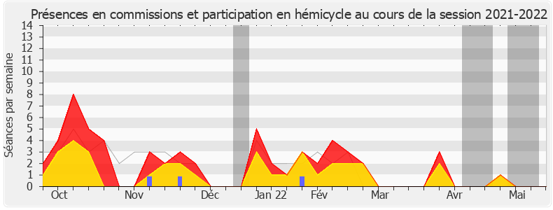 Participation globale-20212022 de Michel Herbillon