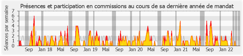 Participation commissions-legislature de Michel Herbillon