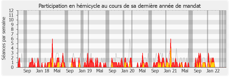 Participation hemicycle-legislature de Michel Herbillon